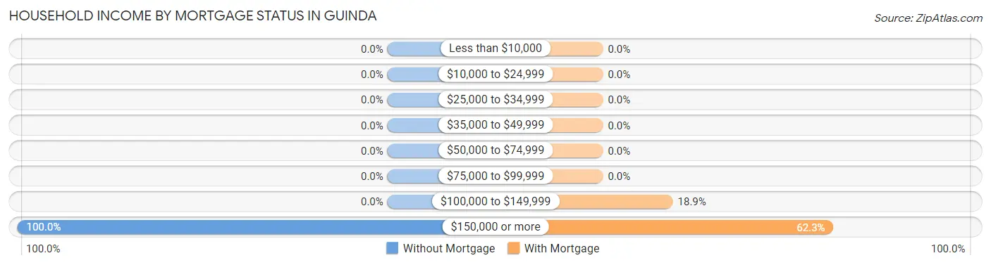 Household Income by Mortgage Status in Guinda
