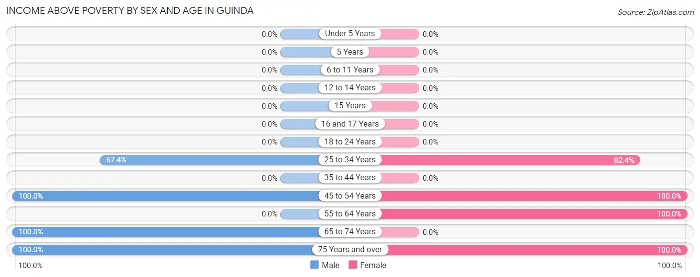 Income Above Poverty by Sex and Age in Guinda