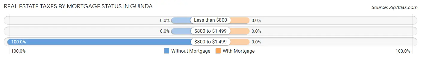 Real Estate Taxes by Mortgage Status in Guinda