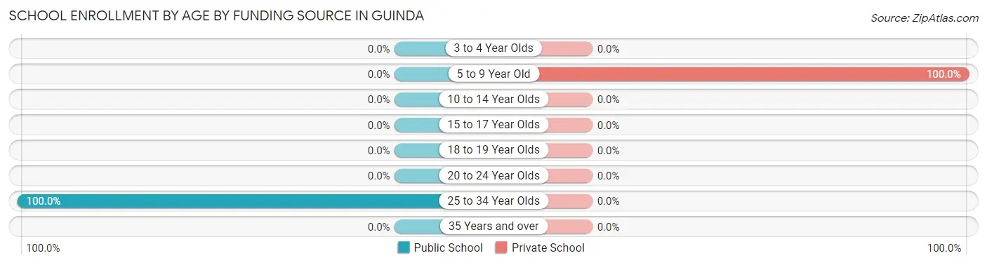 School Enrollment by Age by Funding Source in Guinda