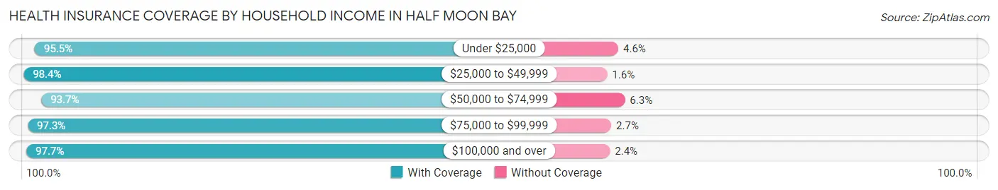 Health Insurance Coverage by Household Income in Half Moon Bay
