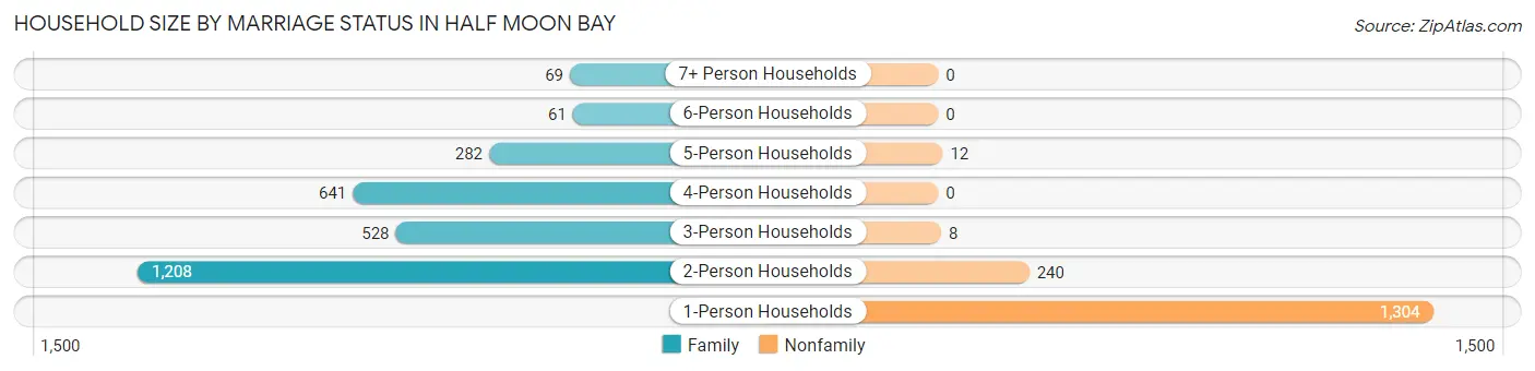 Household Size by Marriage Status in Half Moon Bay