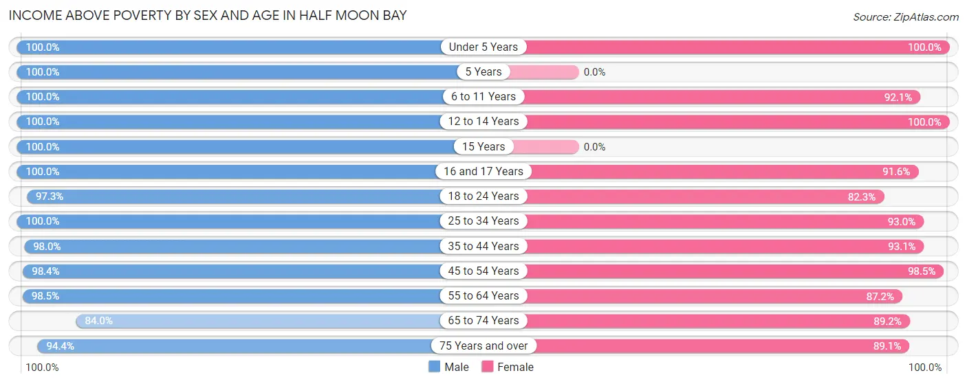 Income Above Poverty by Sex and Age in Half Moon Bay