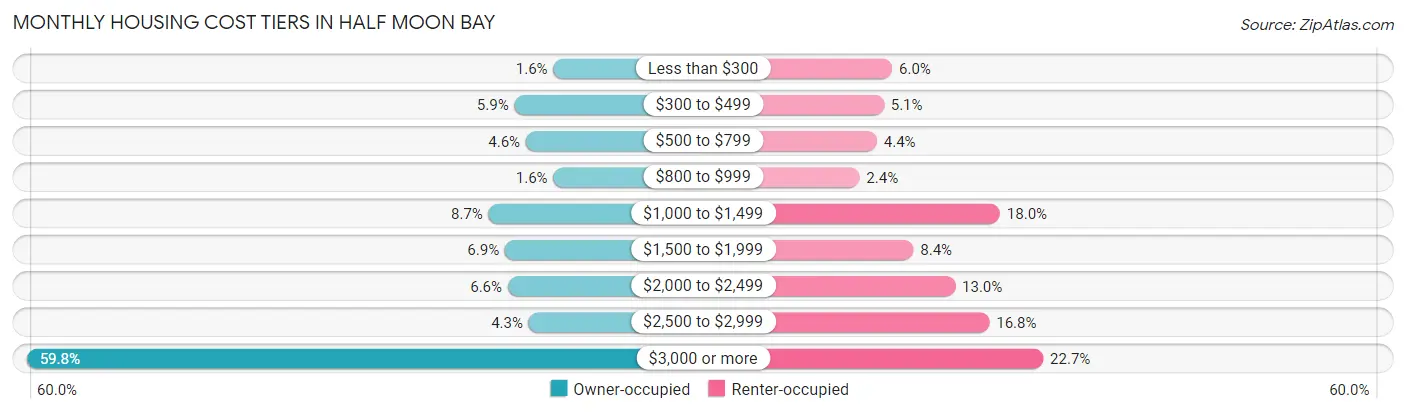 Monthly Housing Cost Tiers in Half Moon Bay
