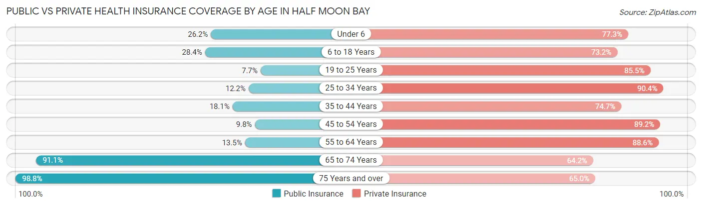 Public vs Private Health Insurance Coverage by Age in Half Moon Bay