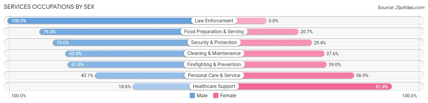 Services Occupations by Sex in Half Moon Bay