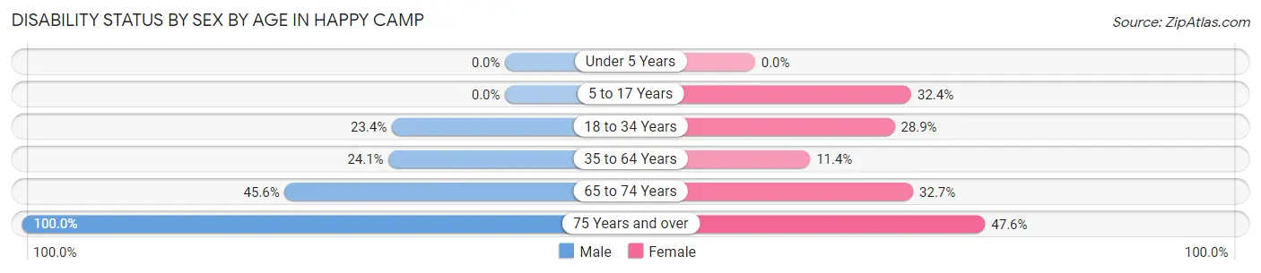 Disability Status by Sex by Age in Happy Camp