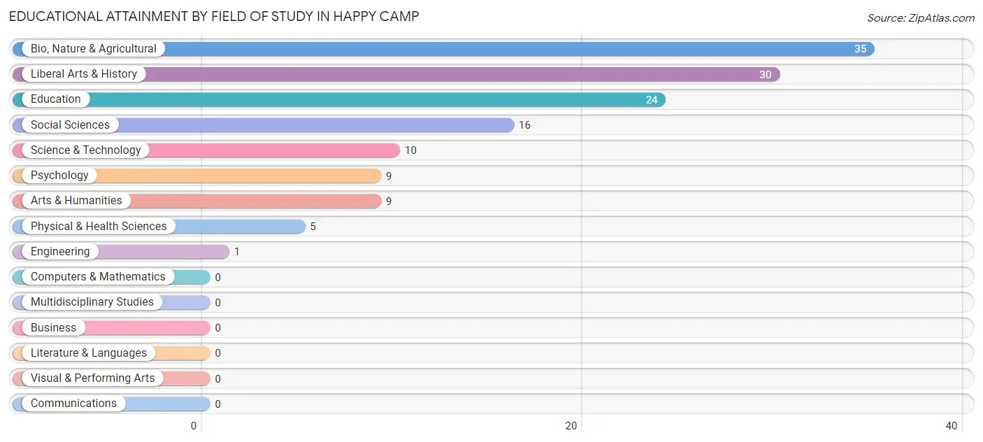 Educational Attainment by Field of Study in Happy Camp