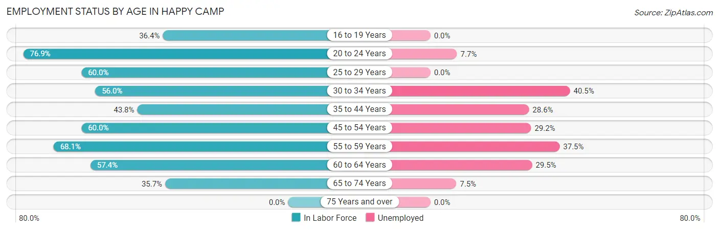 Employment Status by Age in Happy Camp