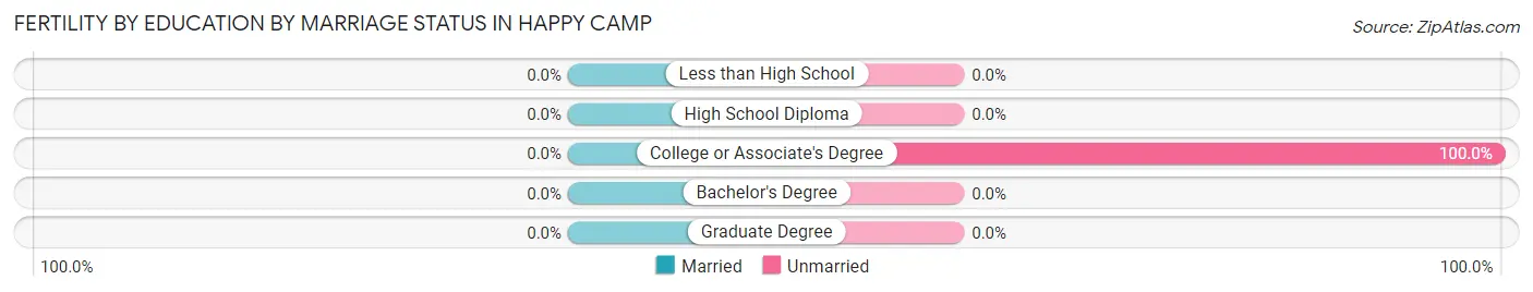 Female Fertility by Education by Marriage Status in Happy Camp