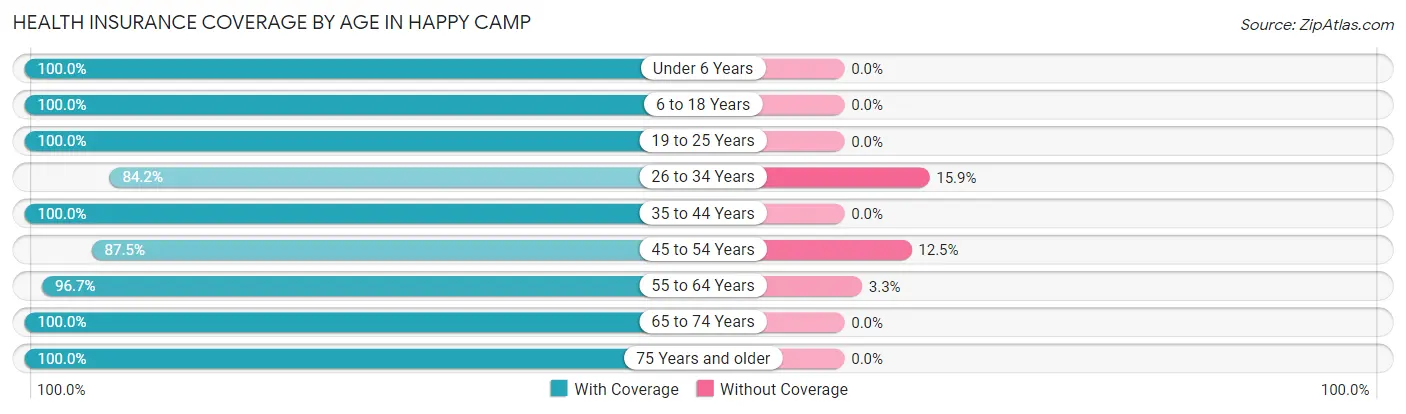 Health Insurance Coverage by Age in Happy Camp