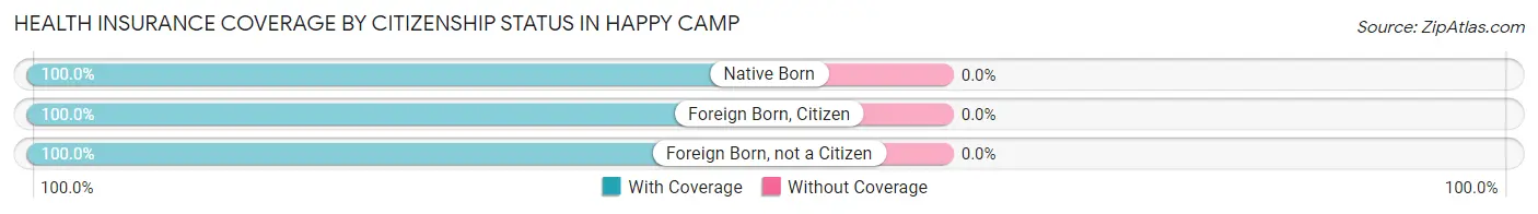 Health Insurance Coverage by Citizenship Status in Happy Camp