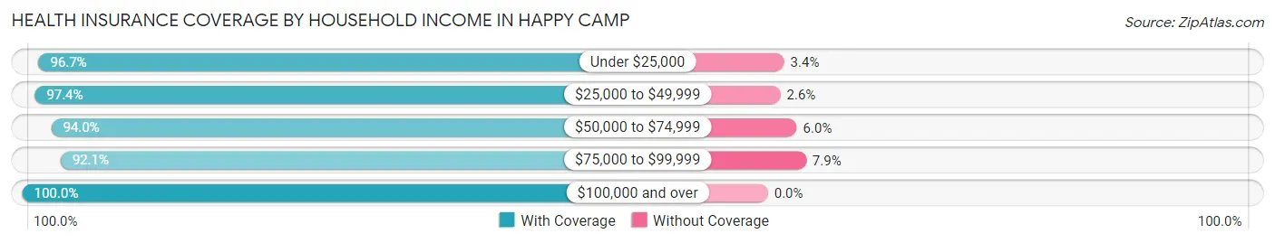 Health Insurance Coverage by Household Income in Happy Camp