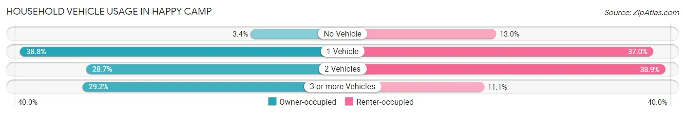 Household Vehicle Usage in Happy Camp