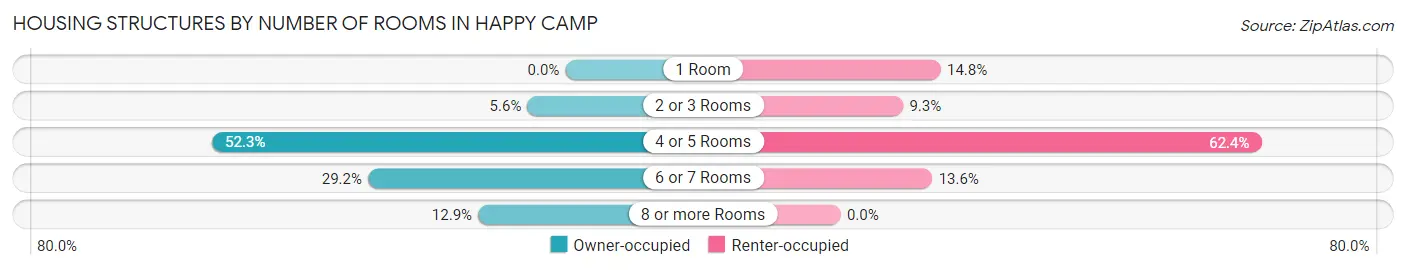 Housing Structures by Number of Rooms in Happy Camp