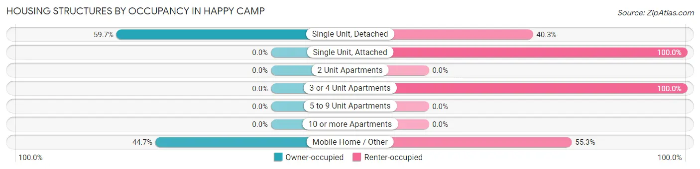 Housing Structures by Occupancy in Happy Camp