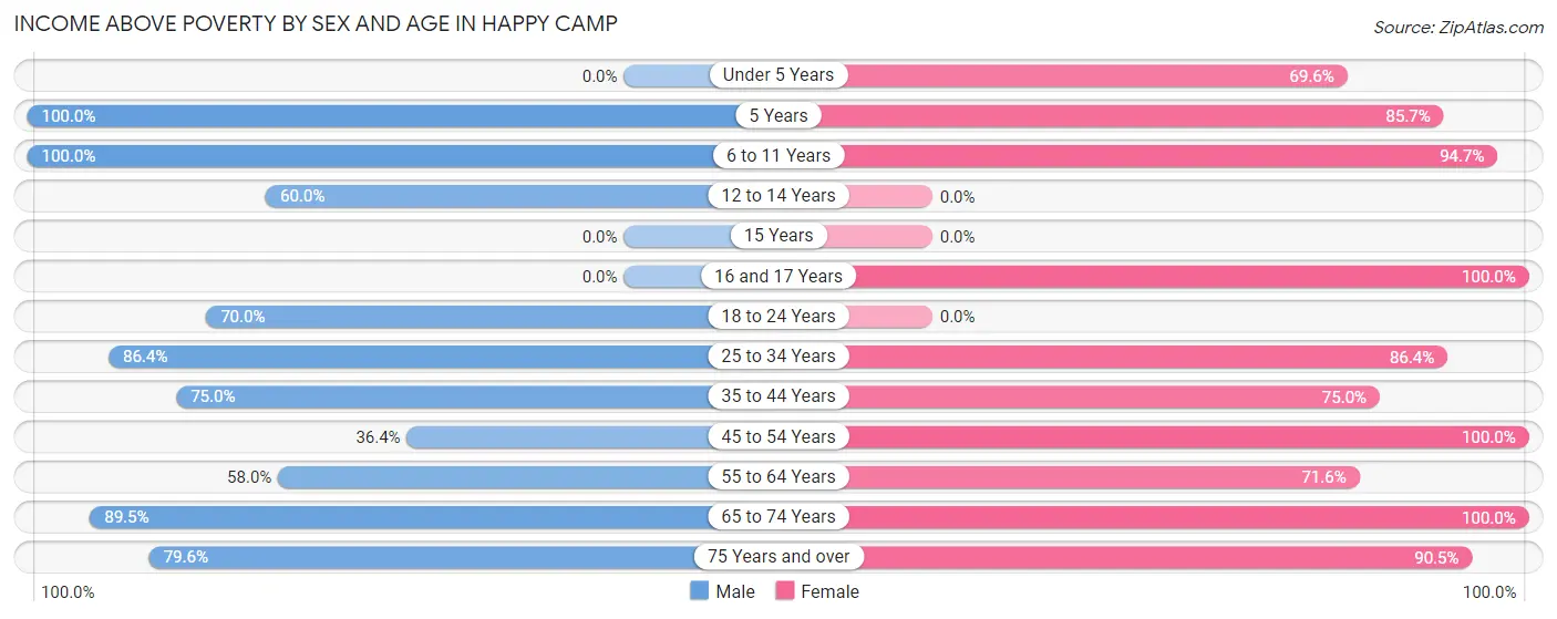 Income Above Poverty by Sex and Age in Happy Camp