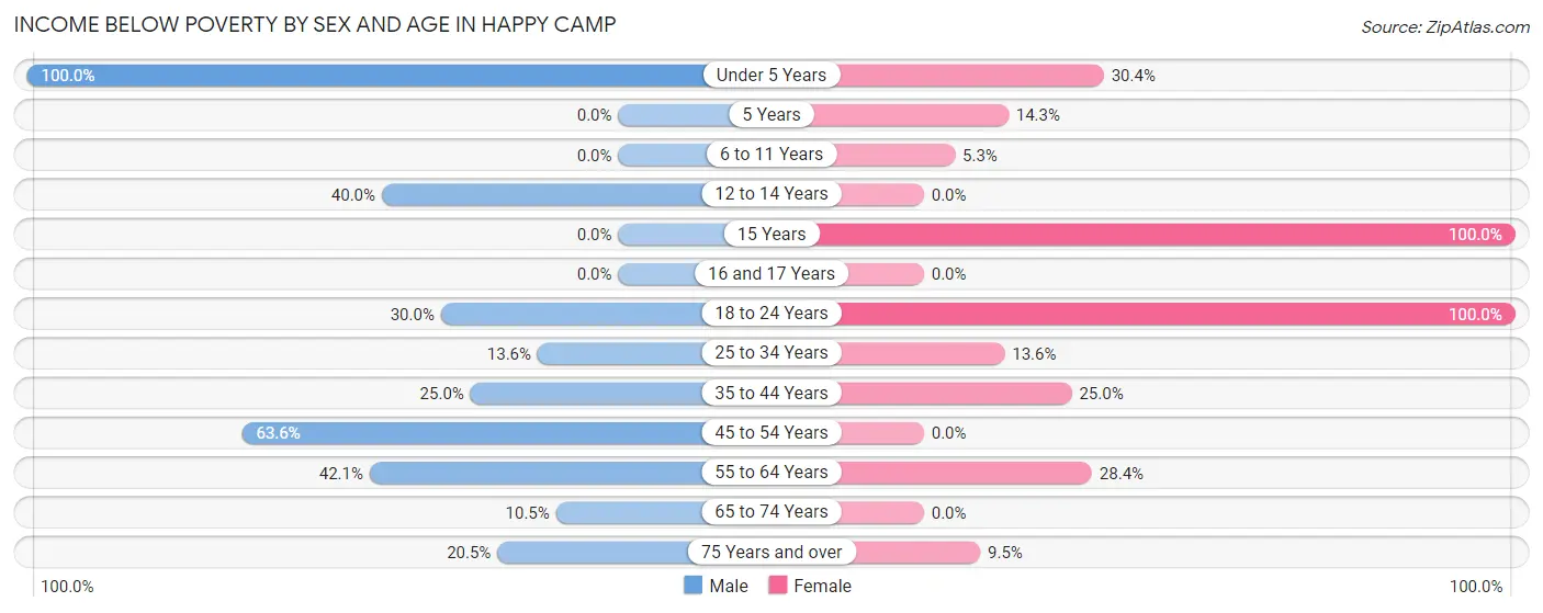 Income Below Poverty by Sex and Age in Happy Camp