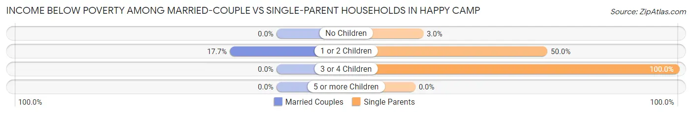 Income Below Poverty Among Married-Couple vs Single-Parent Households in Happy Camp