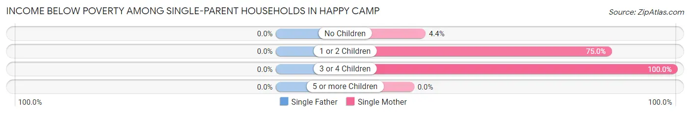 Income Below Poverty Among Single-Parent Households in Happy Camp