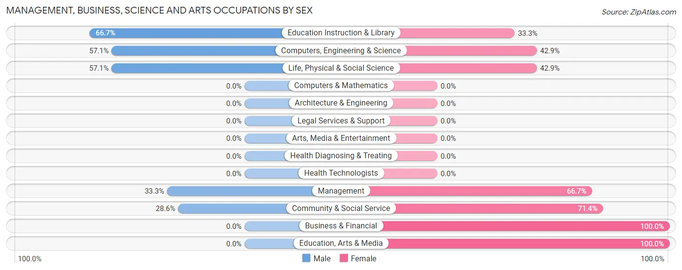 Management, Business, Science and Arts Occupations by Sex in Happy Camp