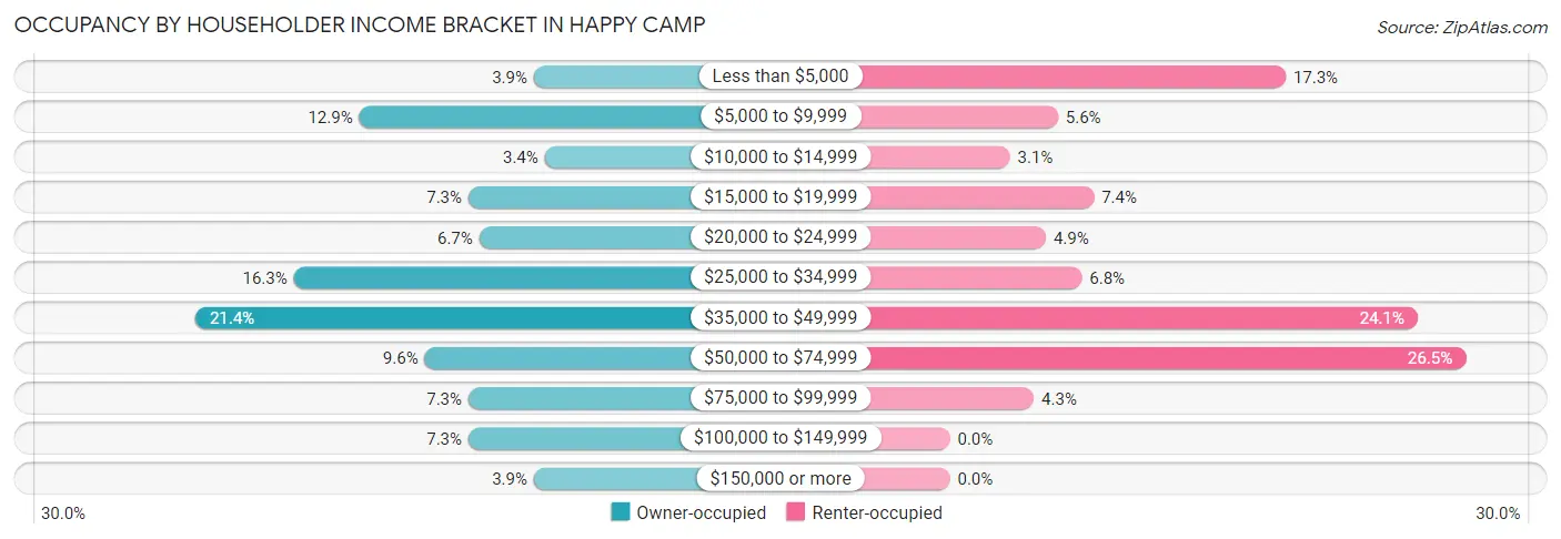 Occupancy by Householder Income Bracket in Happy Camp