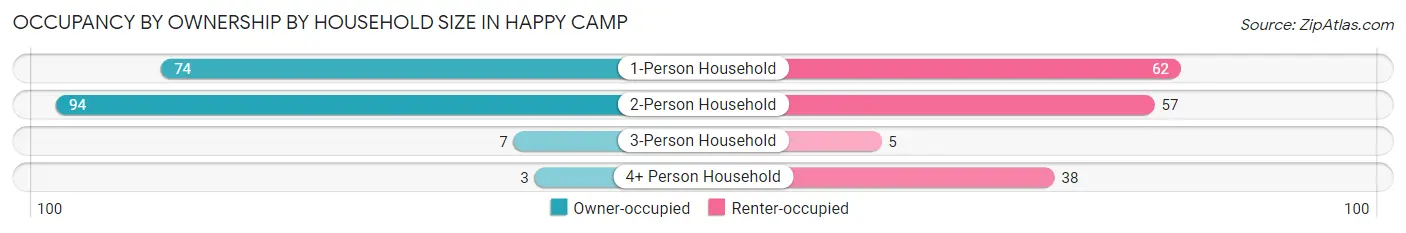 Occupancy by Ownership by Household Size in Happy Camp