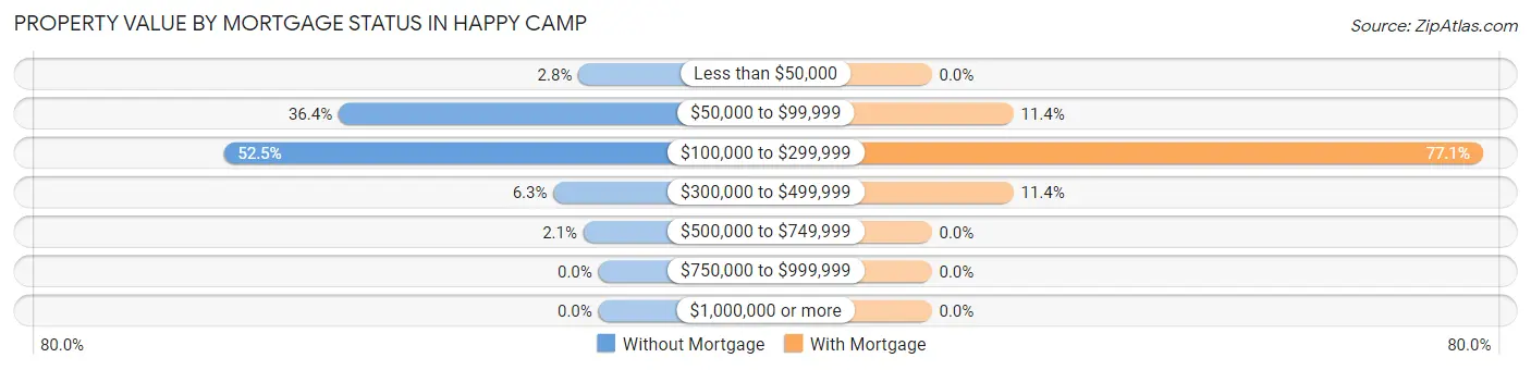 Property Value by Mortgage Status in Happy Camp