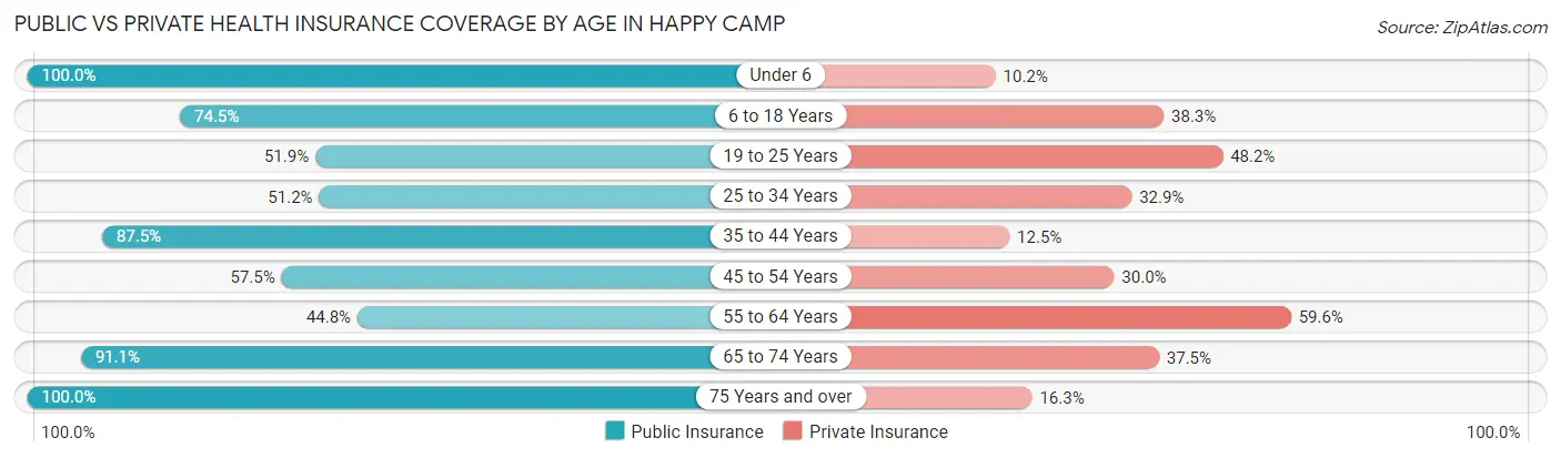 Public vs Private Health Insurance Coverage by Age in Happy Camp
