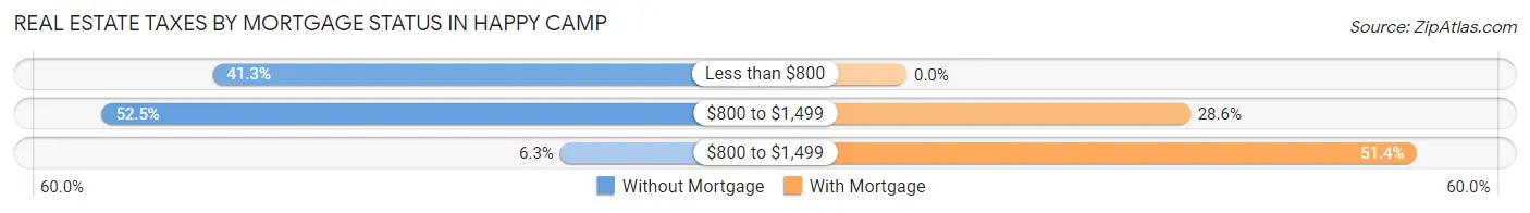 Real Estate Taxes by Mortgage Status in Happy Camp