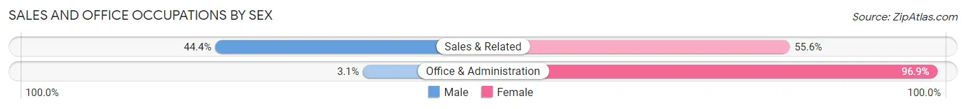 Sales and Office Occupations by Sex in Happy Camp