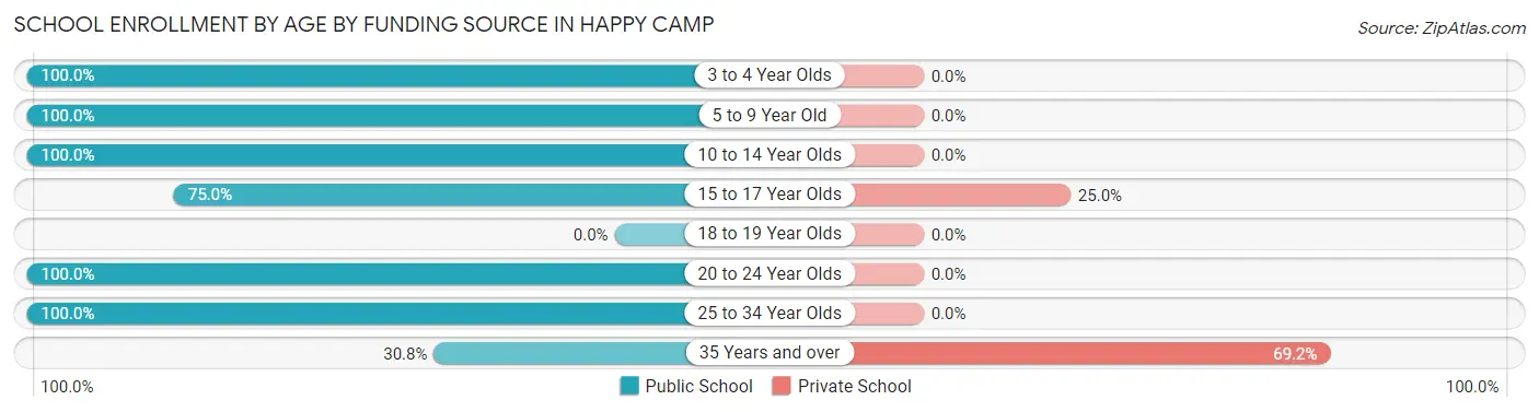 School Enrollment by Age by Funding Source in Happy Camp