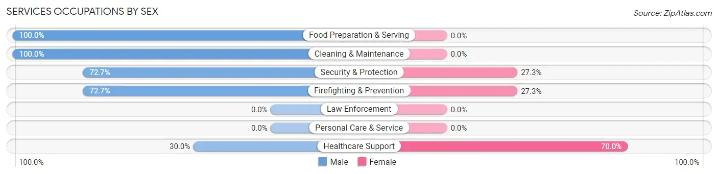 Services Occupations by Sex in Happy Camp