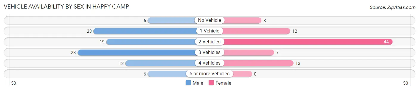 Vehicle Availability by Sex in Happy Camp