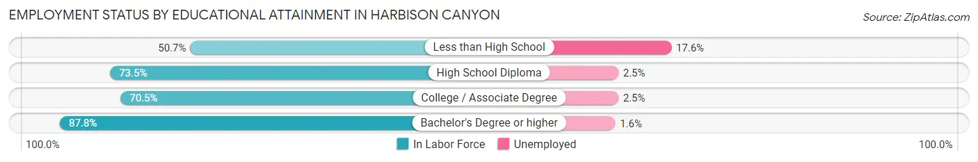 Employment Status by Educational Attainment in Harbison Canyon
