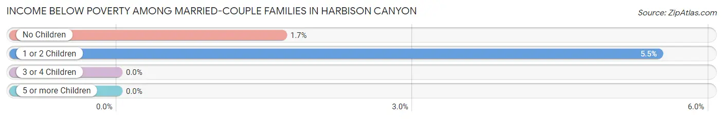 Income Below Poverty Among Married-Couple Families in Harbison Canyon
