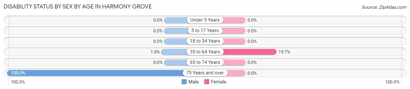 Disability Status by Sex by Age in Harmony Grove
