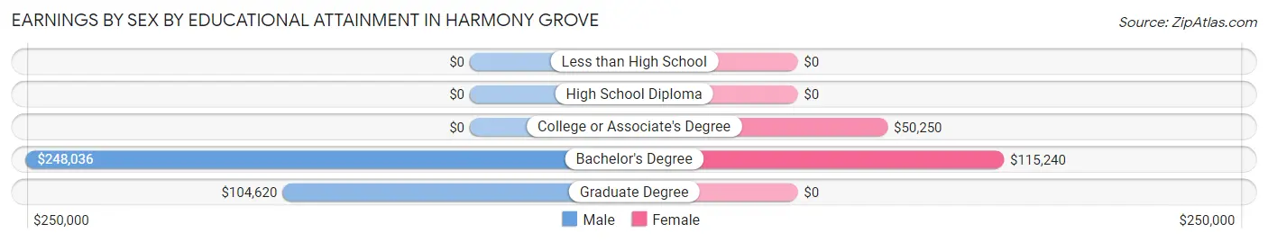 Earnings by Sex by Educational Attainment in Harmony Grove