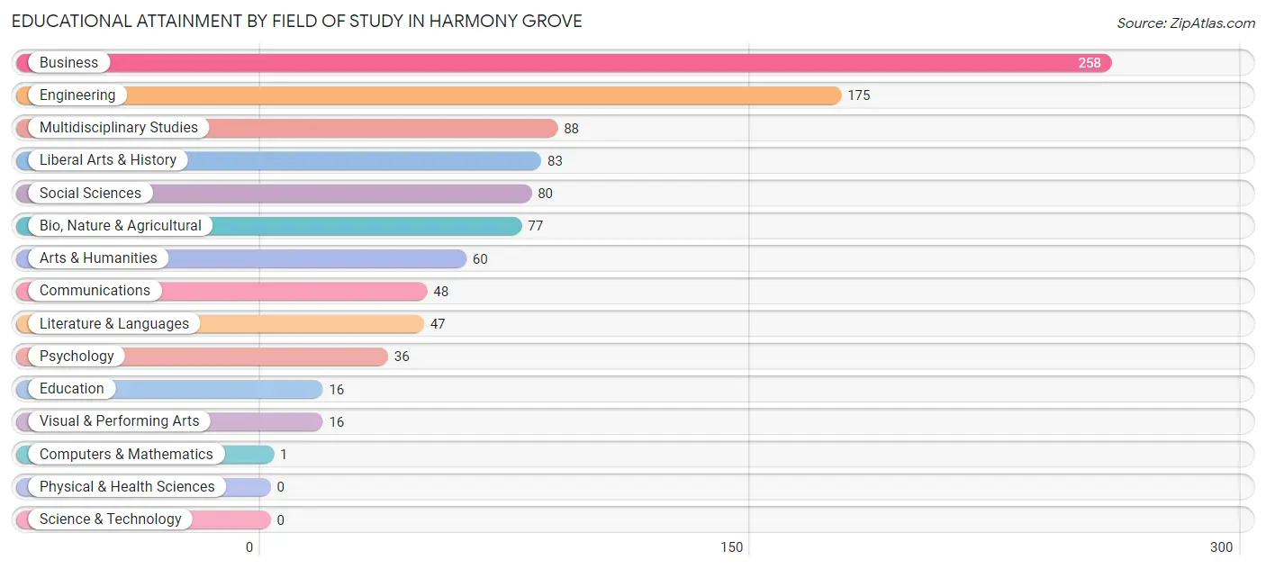 Educational Attainment by Field of Study in Harmony Grove