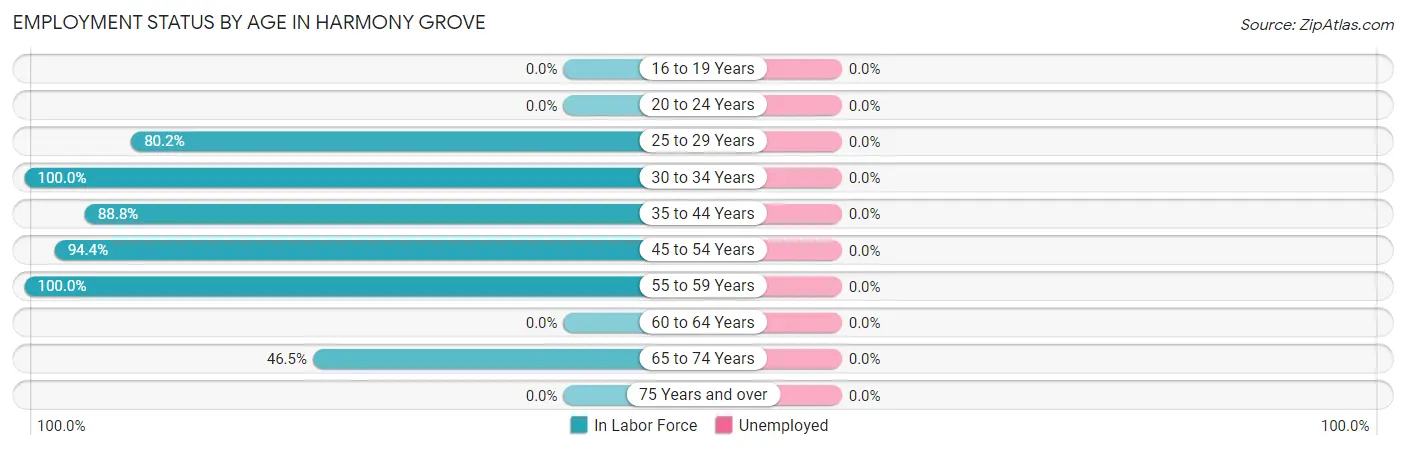 Employment Status by Age in Harmony Grove