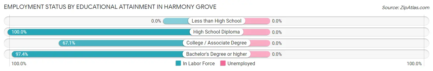 Employment Status by Educational Attainment in Harmony Grove