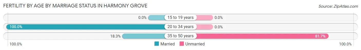 Female Fertility by Age by Marriage Status in Harmony Grove