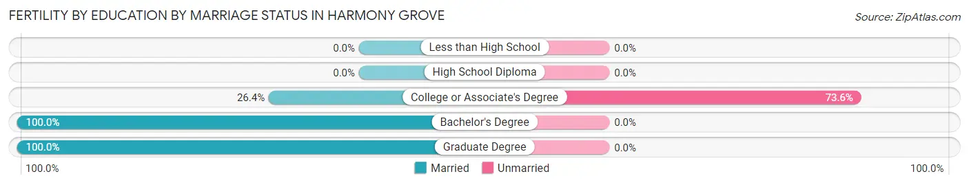 Female Fertility by Education by Marriage Status in Harmony Grove