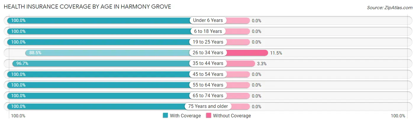 Health Insurance Coverage by Age in Harmony Grove