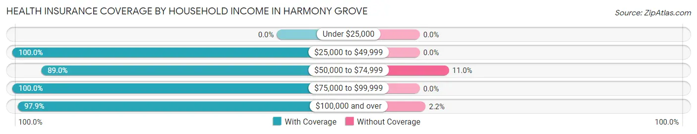 Health Insurance Coverage by Household Income in Harmony Grove