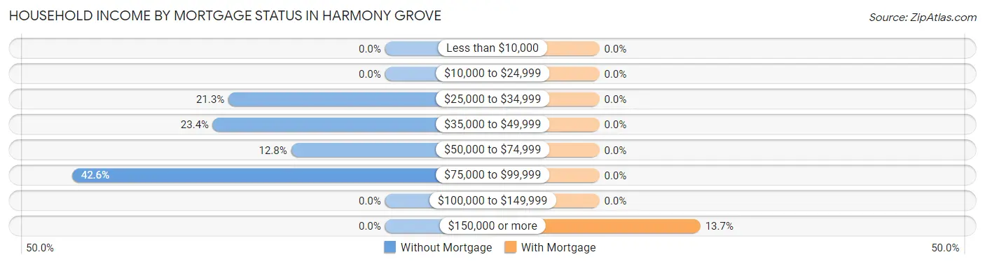 Household Income by Mortgage Status in Harmony Grove