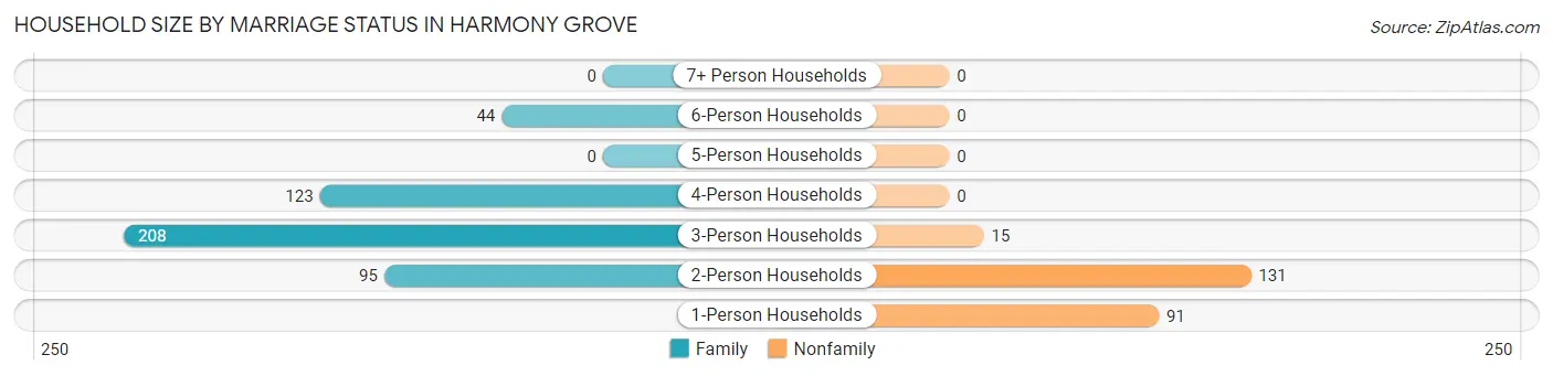 Household Size by Marriage Status in Harmony Grove