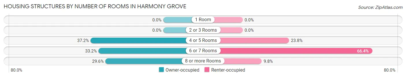 Housing Structures by Number of Rooms in Harmony Grove