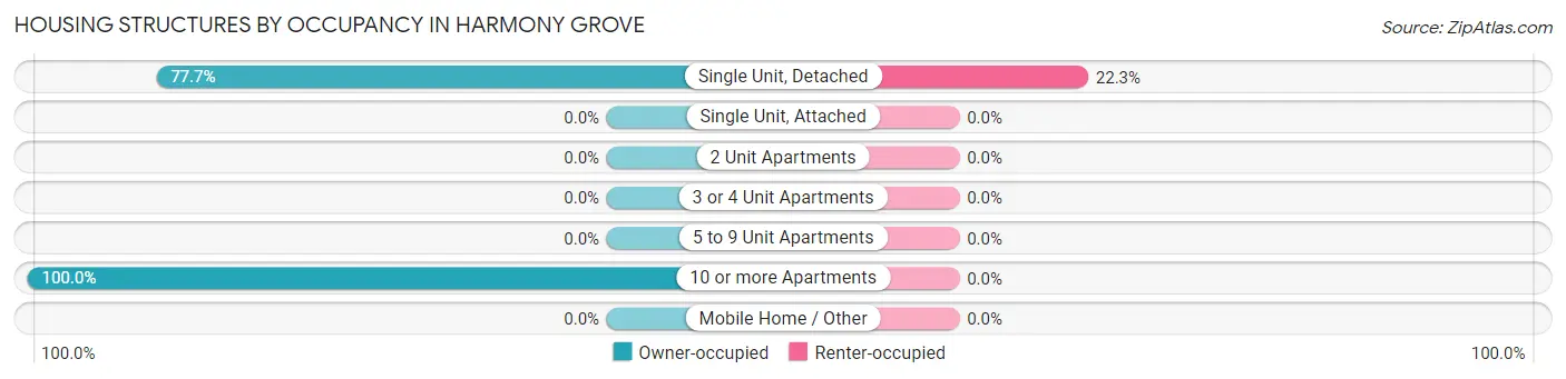 Housing Structures by Occupancy in Harmony Grove