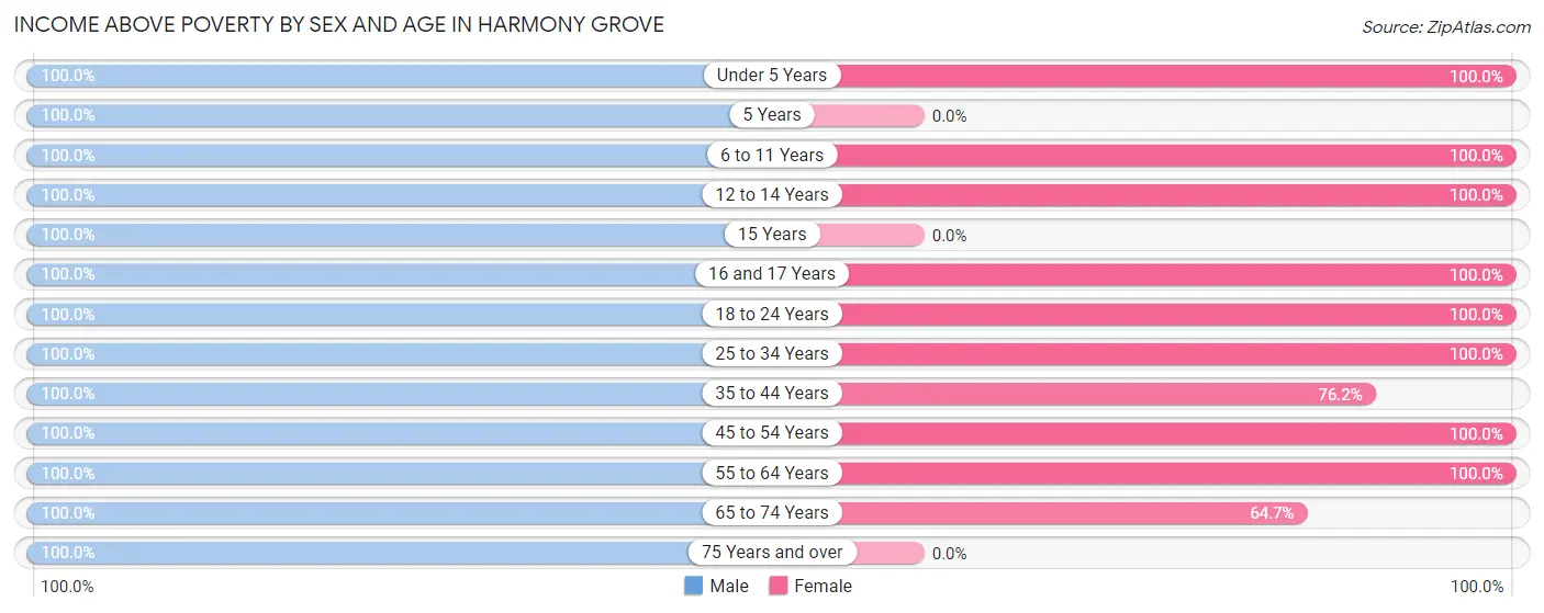 Income Above Poverty by Sex and Age in Harmony Grove